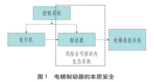 本質安全概念下的電梯制動器設計與使用風險分析